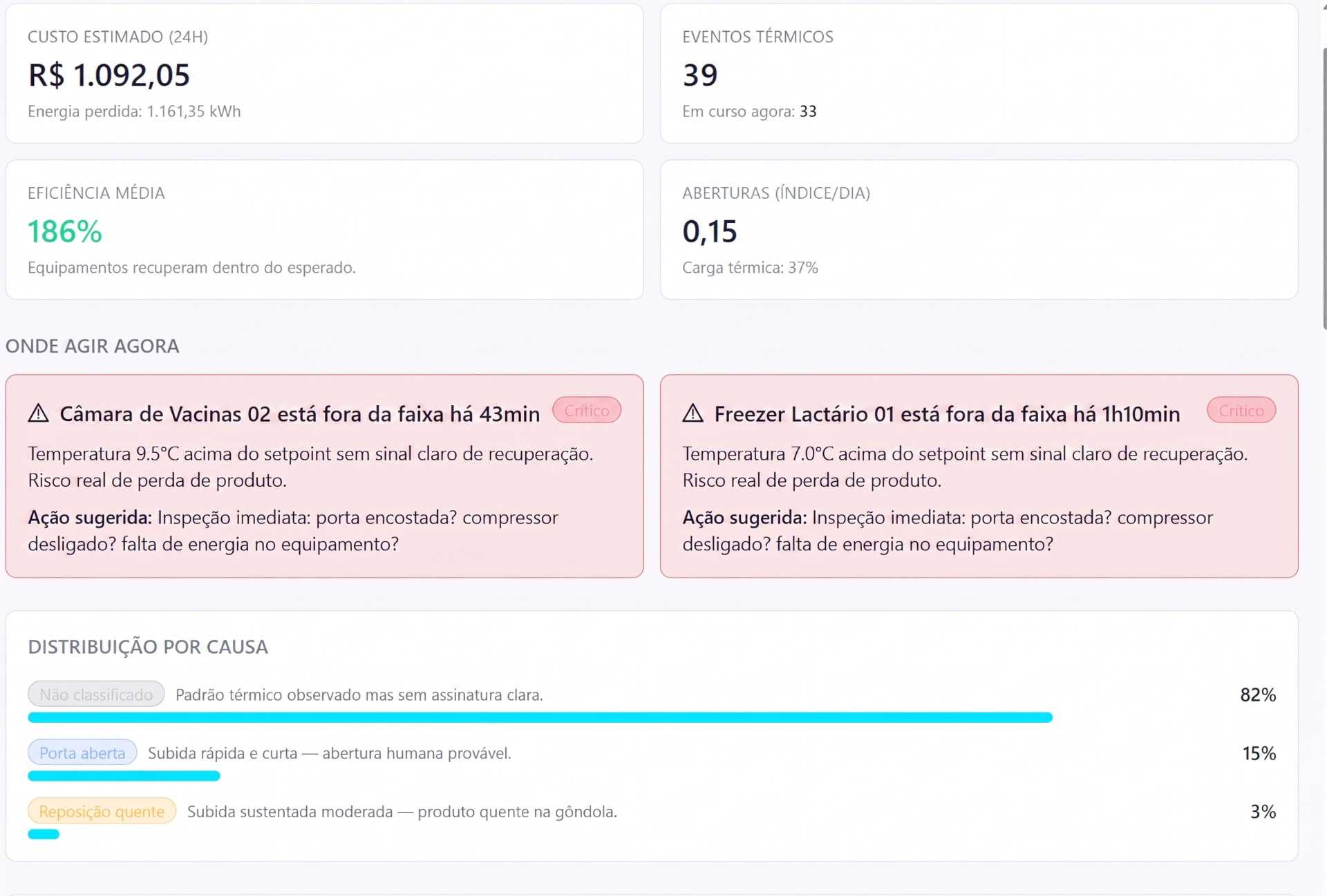 Painel de análise por IA do KPRemote com custo estimado em 24h, eventos térmicos, eficiência média, índice de aberturas, alertas críticos e distribuição por causa